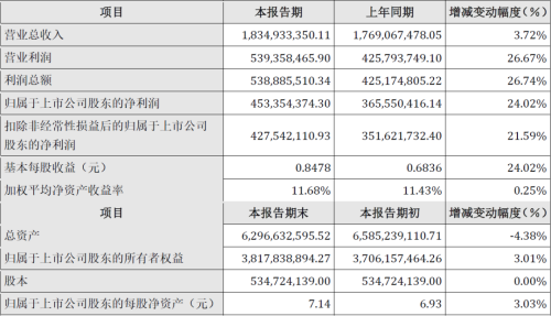 漢鐘精機(jī)發(fā)布2024年半年度業(yè)績(jī)報(bào)告